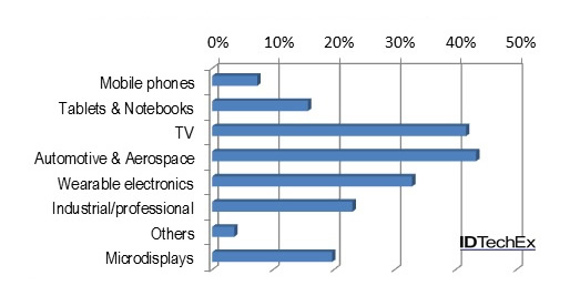 OLED displays - CAGR by market segment (2014-2024)